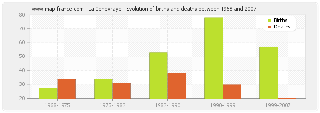 La Genevraye : Evolution of births and deaths between 1968 and 2007